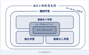 ディープラーニングとは