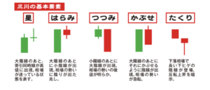 酒田五法
